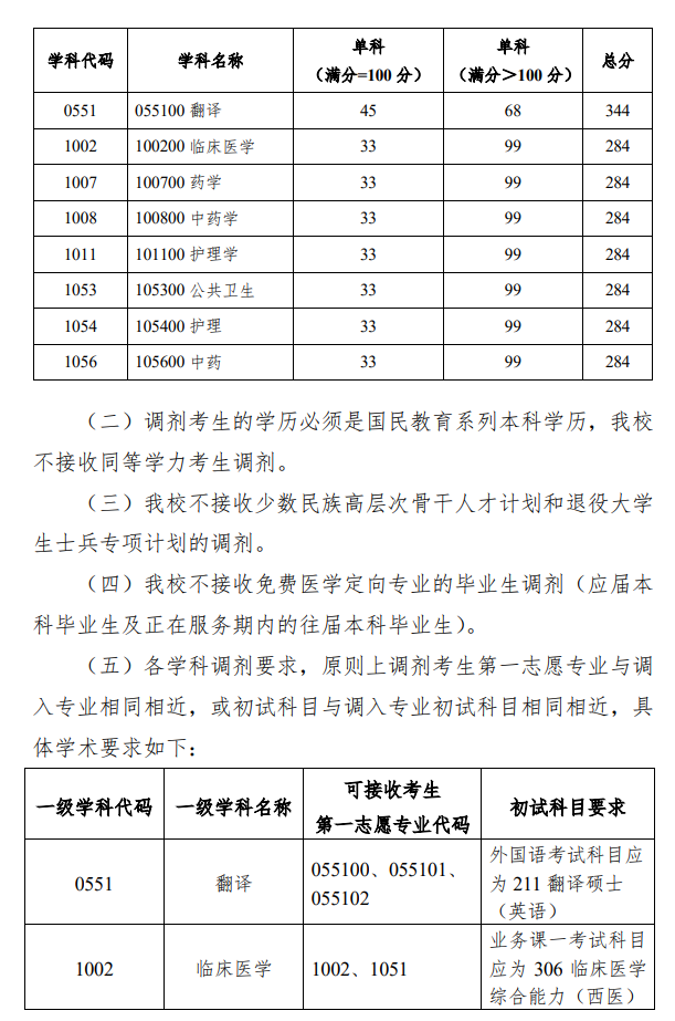 广西中医药大学2026年硕士研究生招生考试第二次调剂公告