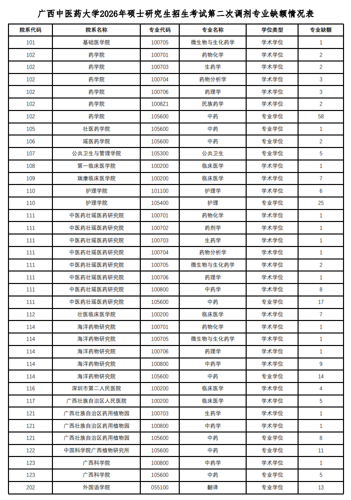 广西中医药大学2026年硕士研究生招生考试第二次调剂公告