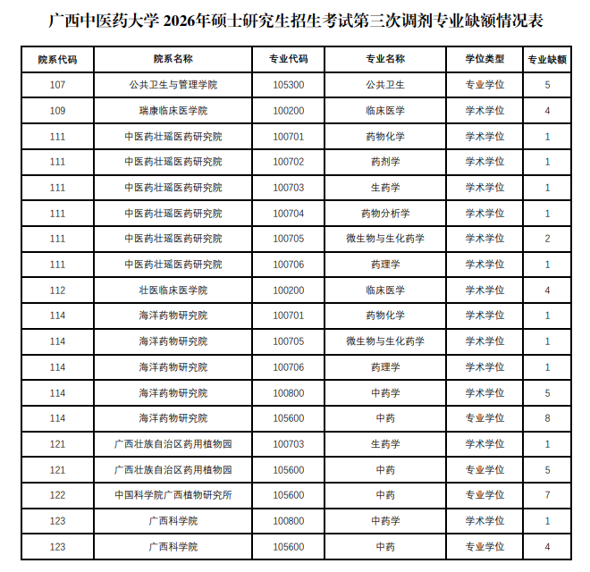 广西中医药大学2026年硕士研究生招生考试第三次调剂公告