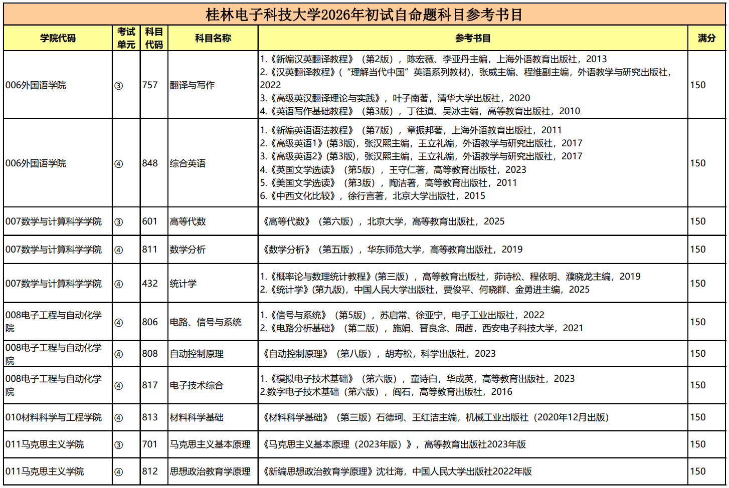 桂林电子科技大学2026年初试自命题科目参考书目