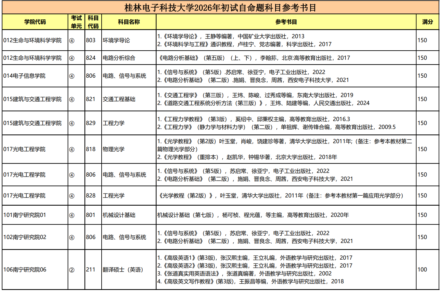 桂林电子科技大学2026年初试自命题科目参考书目