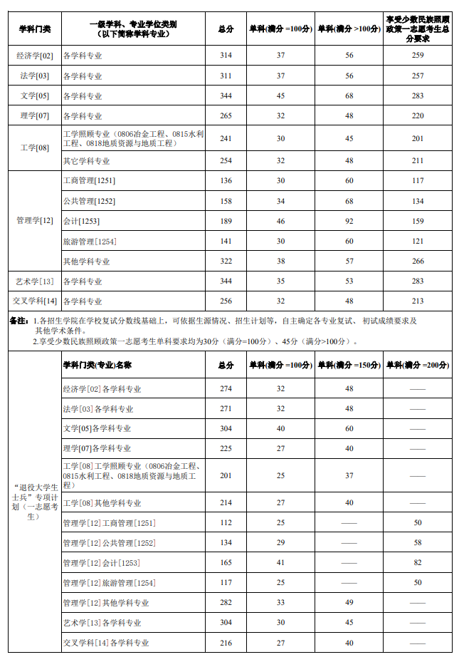 桂林理工大学2026年硕士研究生复试分数线