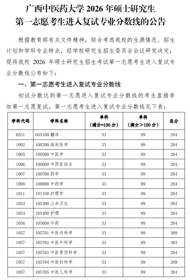 广西中医药大学2026年硕士研究生复试分数线