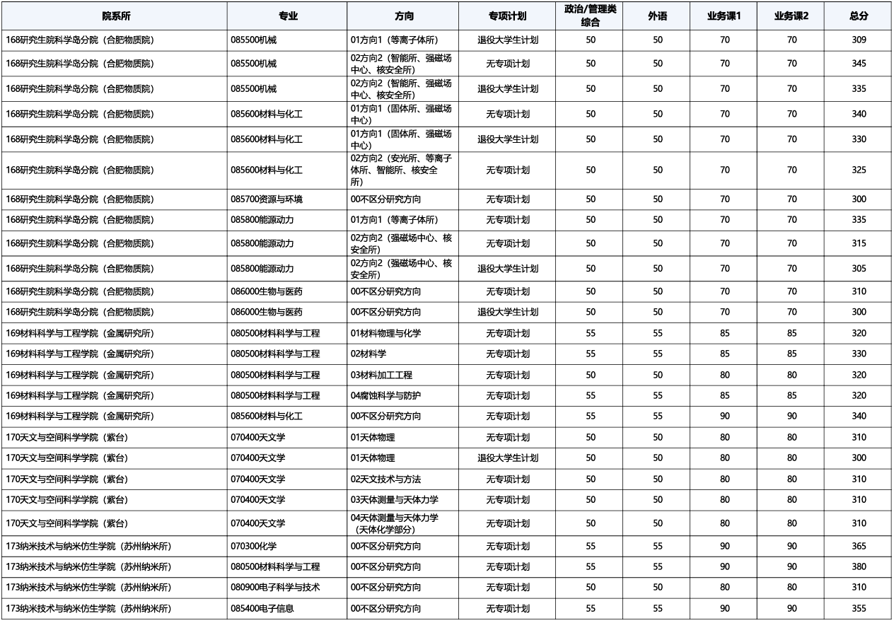 中国科学技术大学天文与空间科学学院2026年考研复试分数线
