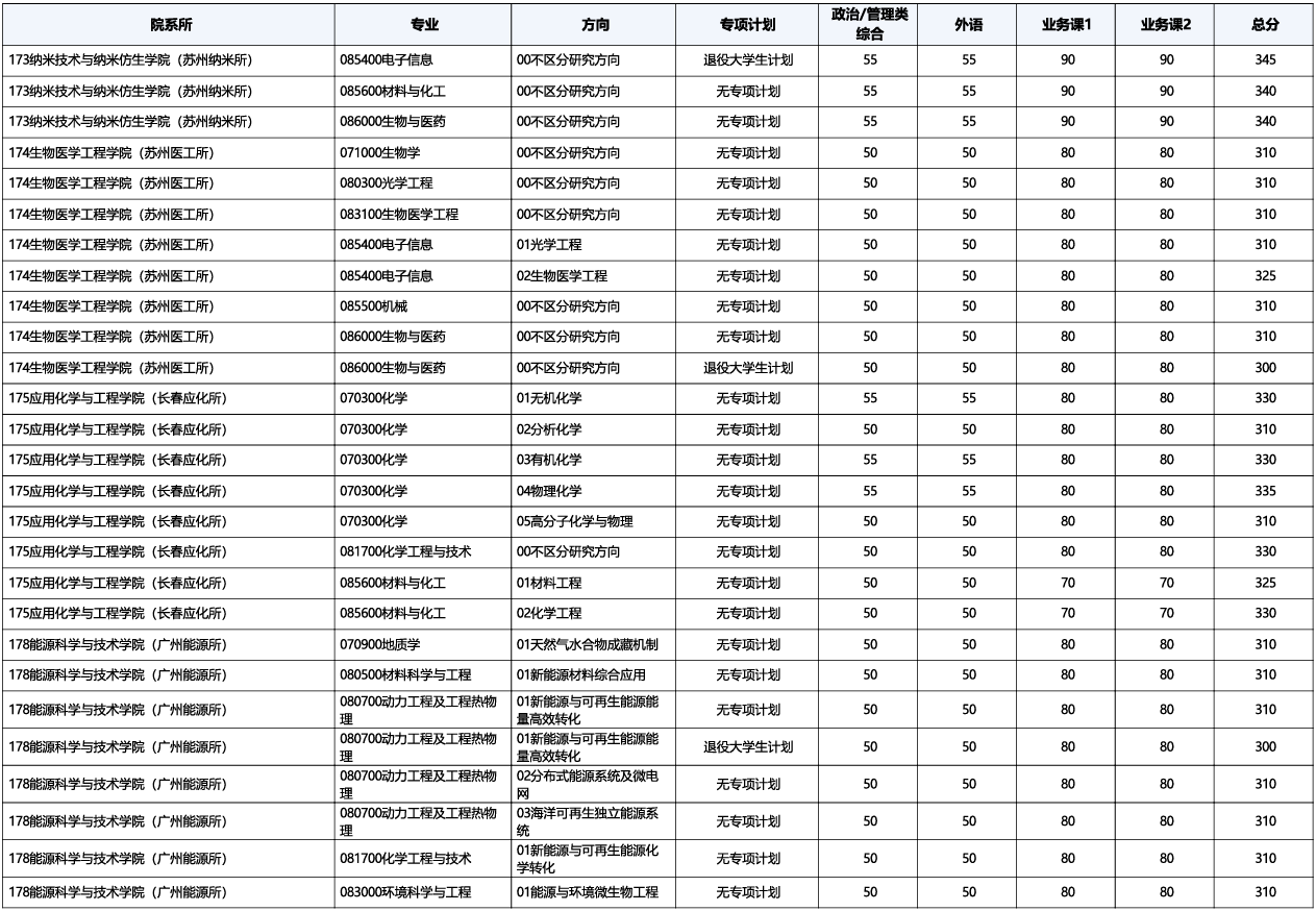 中国科学技术大学生物医学工程学院2026年考研复试分数线