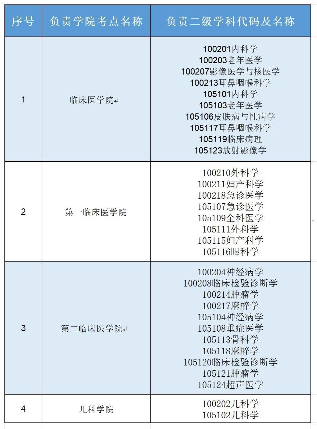 海南医科大学2026年硕士研究生招生调剂复试工作办法