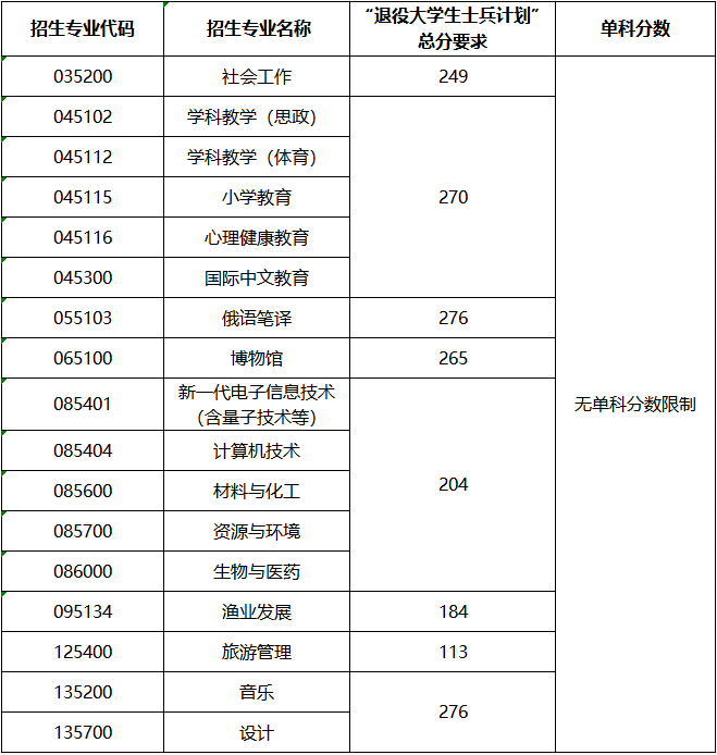海南热带海洋学院2026年硕士研究生招生考试复试分数线
