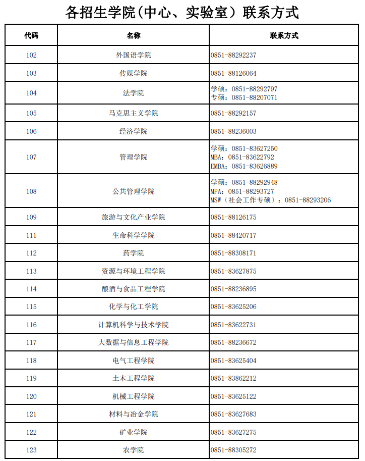 贵州大学2026年各招生学院(中心、实验室)联系方式
