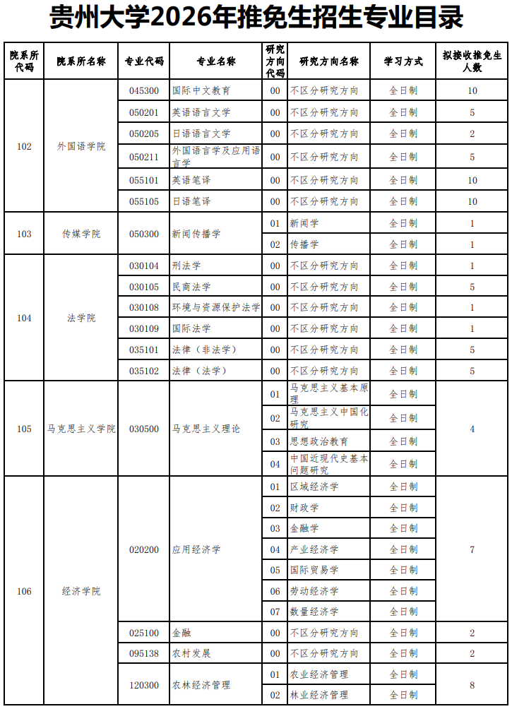 贵州大学2026年推免生招生专业目录