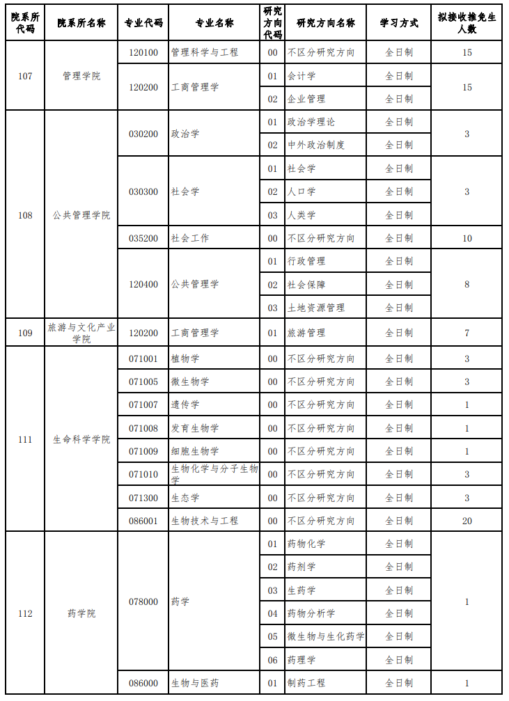 贵州大学2026年推免生招生专业目录