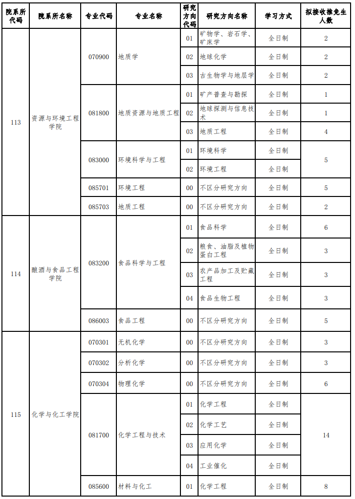 贵州大学2026年推免生招生专业目录