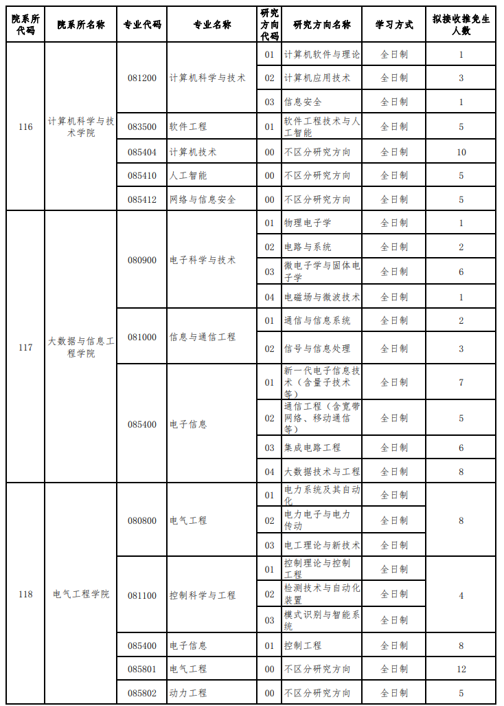 贵州大学2026年推免生招生专业目录