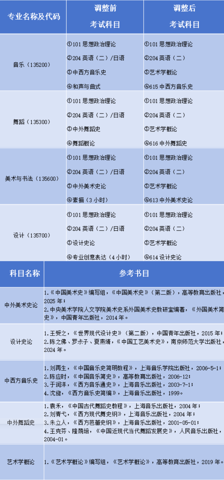 长江大学艺术学院科目调整