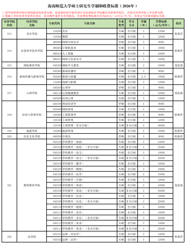 海南师范大学2026年硕士研究生学制和收费标准