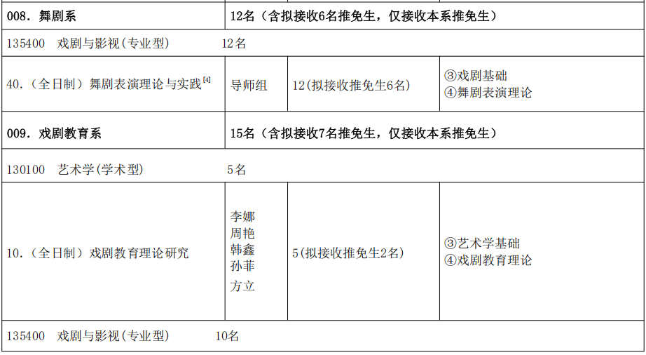 中央戏剧学院舞剧系2026年考研招生人数