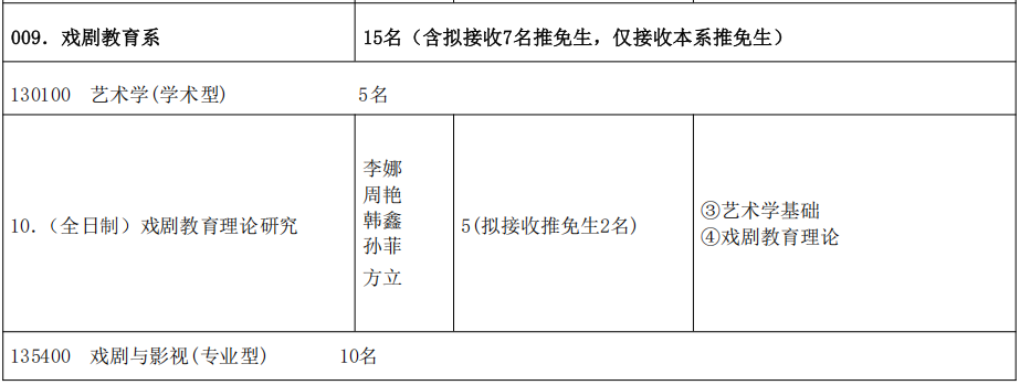 中央戏剧学院戏剧管理系2026年考研招生人数