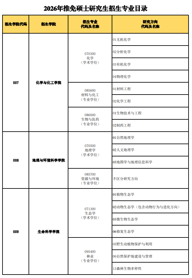 海南师范学院2026年推免硕士研究生招生专业目录