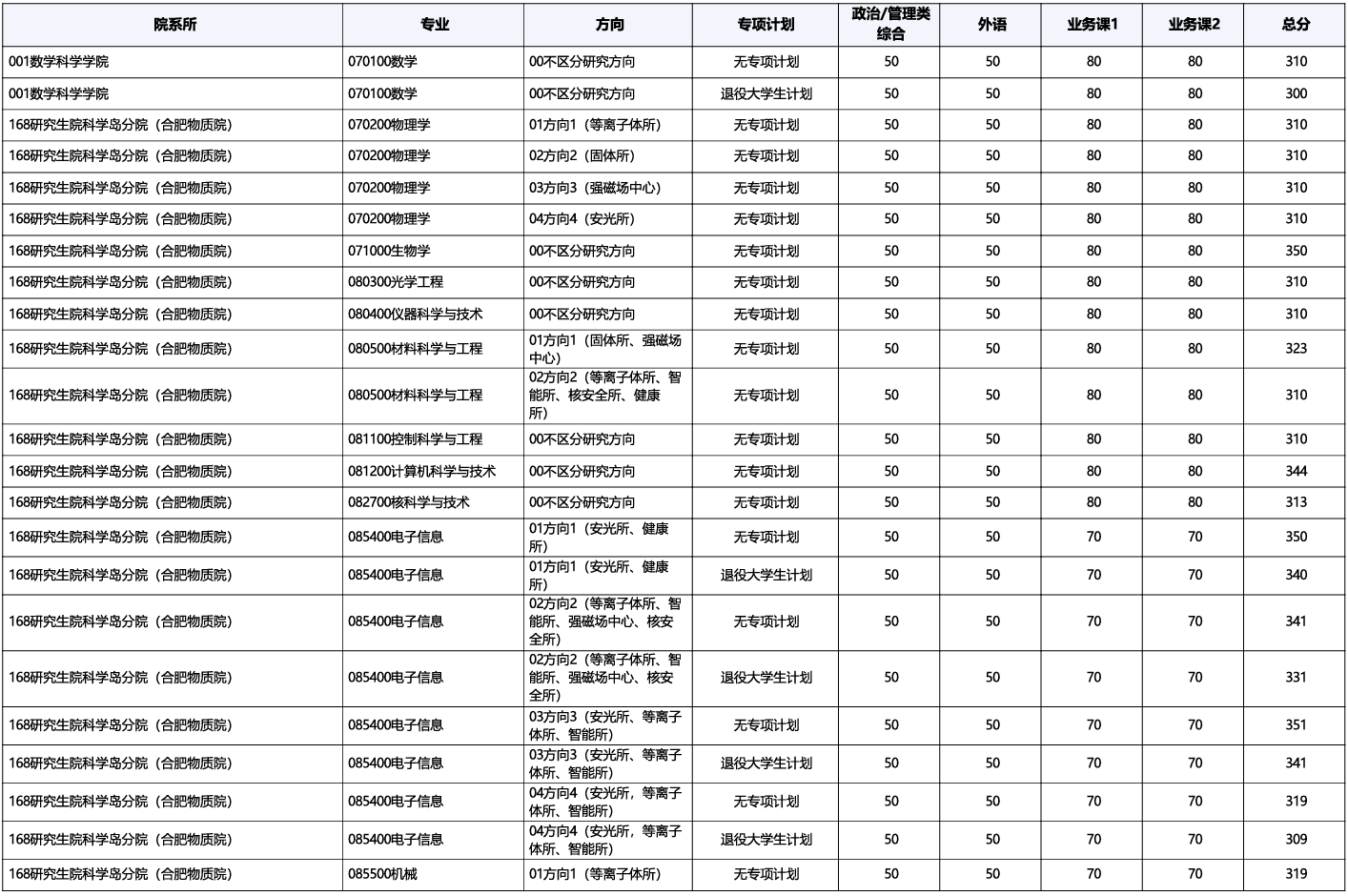 中国科学技术大学研究生院科学岛分院2026年考研复试分数线