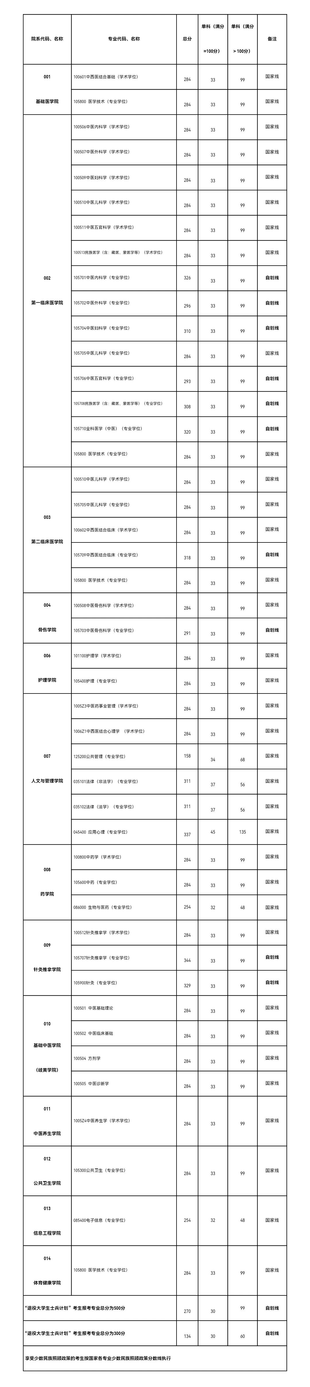 贵州中医药大学2026年硕士研究生复试分数线