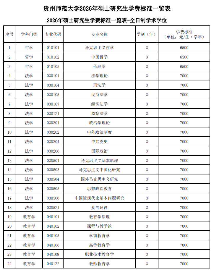 贵州师范大学2026年硕士研究生学费标准一览表