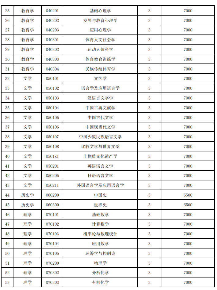 贵州师范大学2026年硕士研究生学费标准一览表