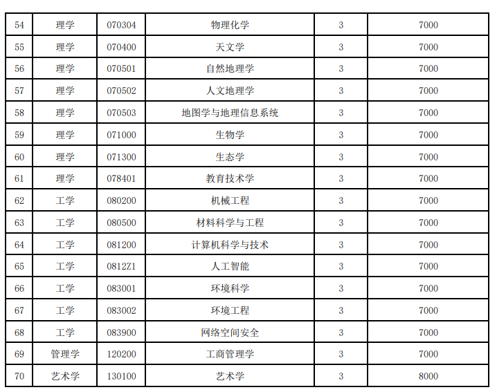 贵州师范大学2026年硕士研究生学费标准一览表
