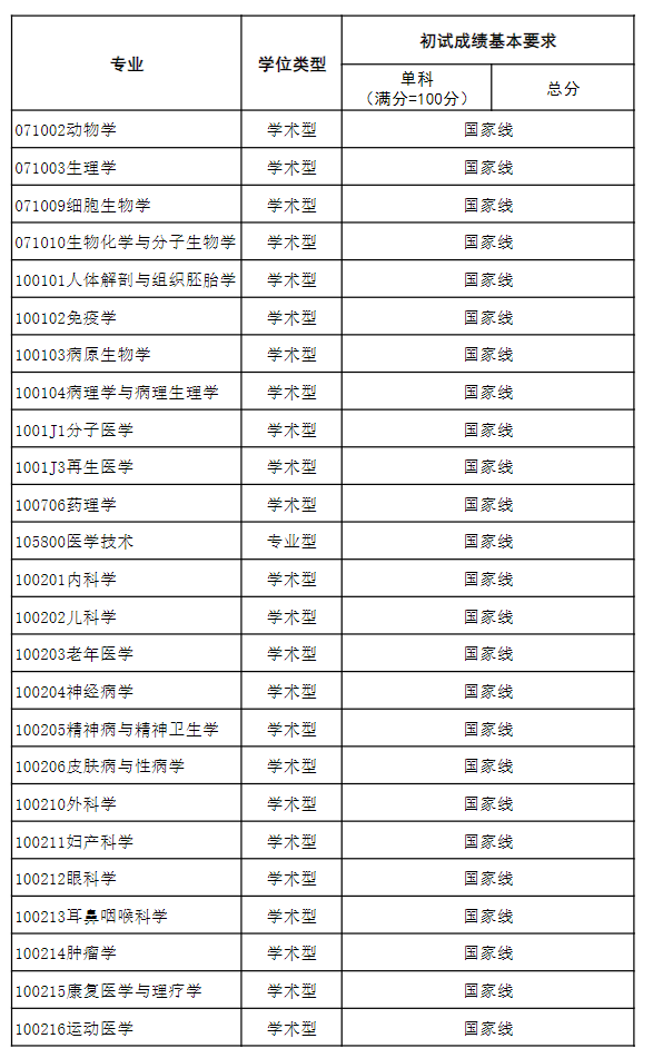 贵州医科大学2026年硕士研究生复试分数线