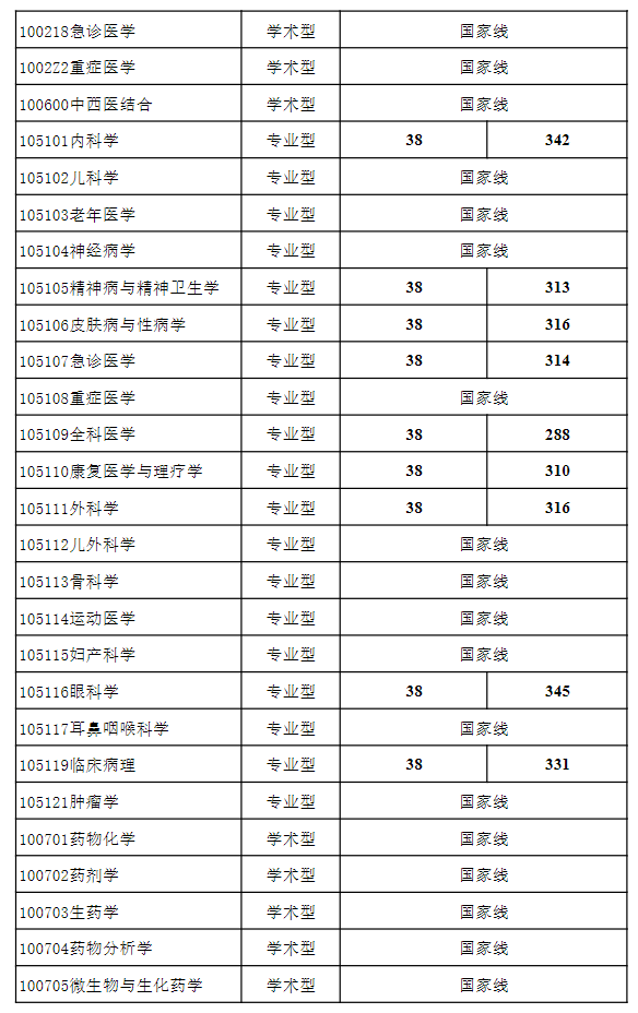 贵州医科大学2026年硕士研究生复试分数线