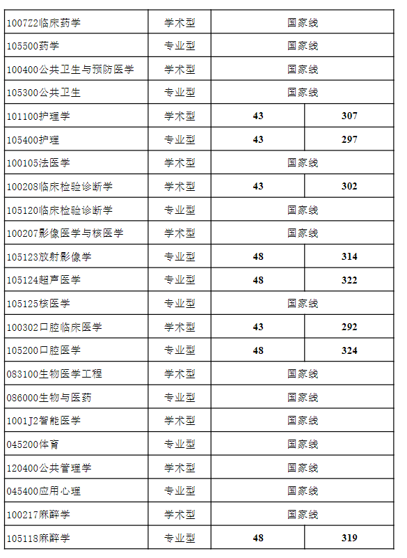 贵州医科大学2026年硕士研究生复试分数线