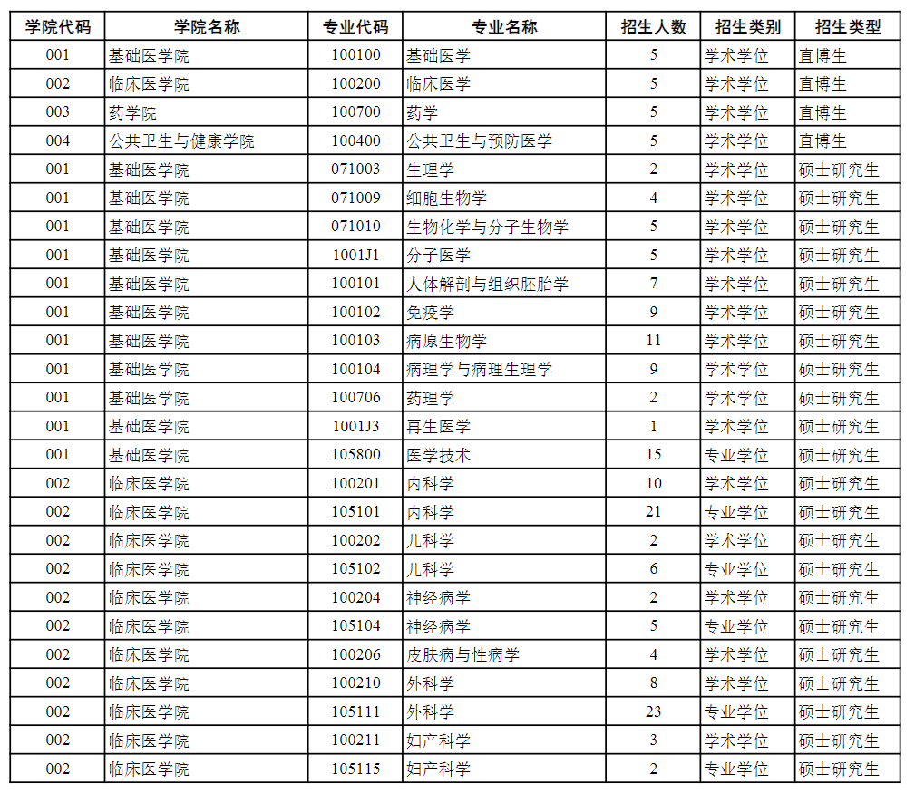 贵州医科大学2026年接收优秀应届本科毕业生免试攻读研究生(含直博生)专业目录
