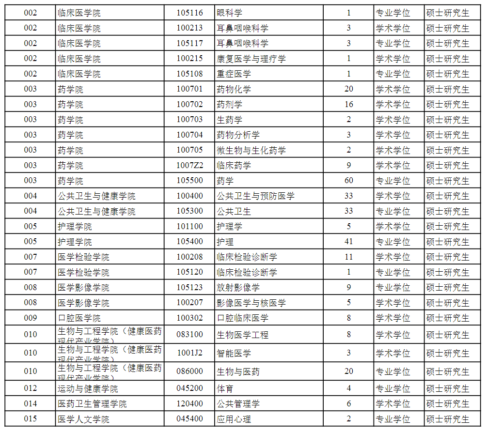 贵州医科大学2026年接收优秀应届本科毕业生免试攻读研究生(含直博生)专业目录