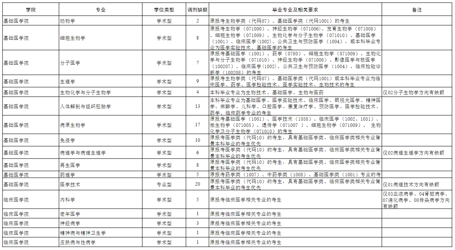 贵州医科大学2026年硕士研究生招生调剂公告