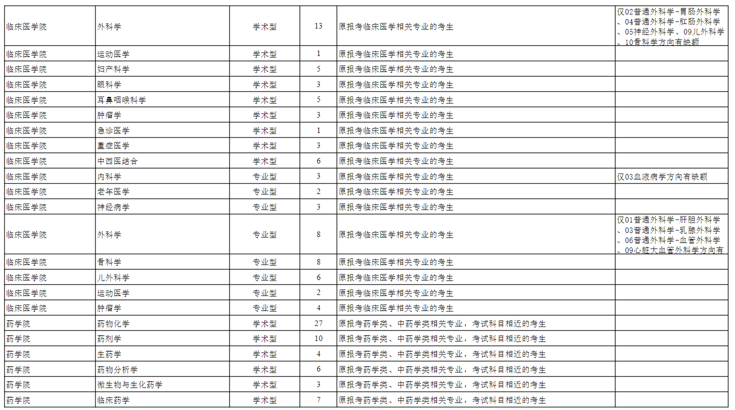 贵州医科大学2026年硕士研究生招生调剂公告