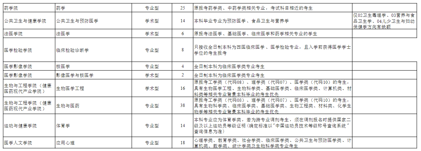 贵州医科大学2026年硕士研究生招生调剂公告
