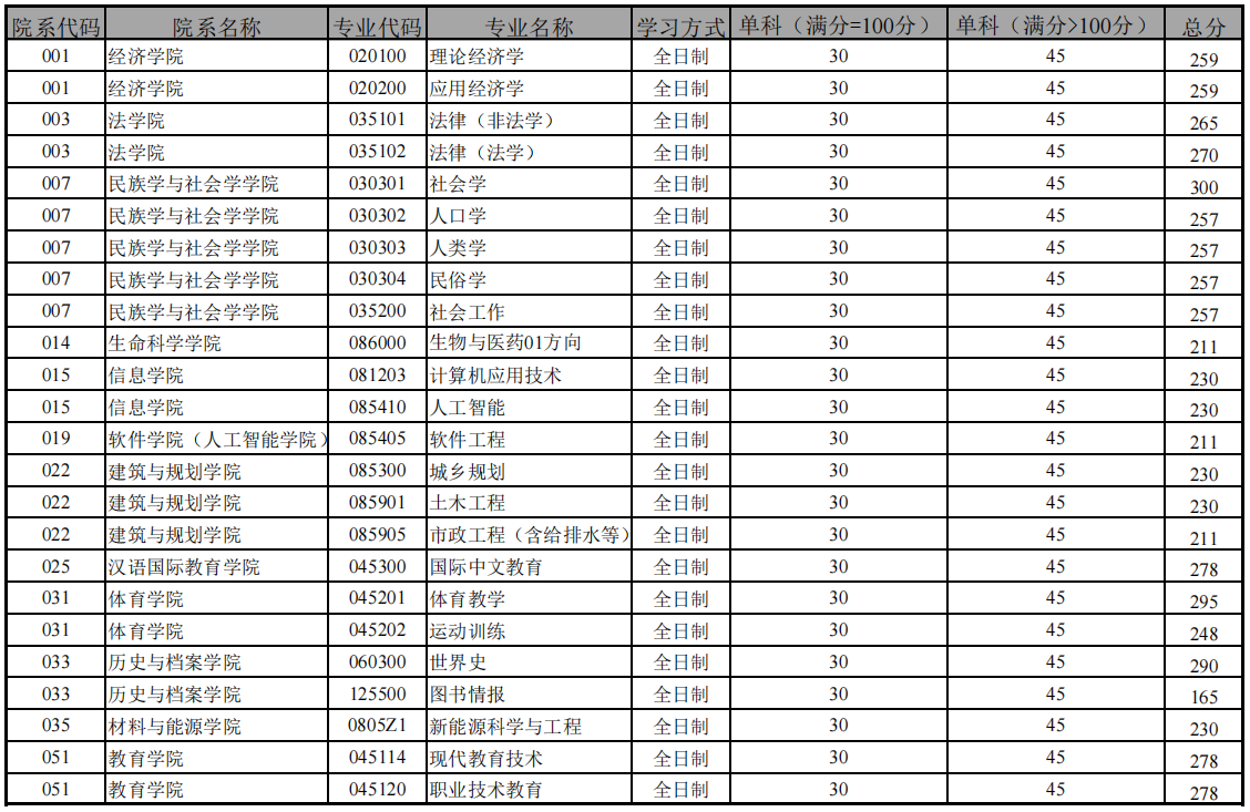 云南大学2026年硕士研究生招生复试分数线