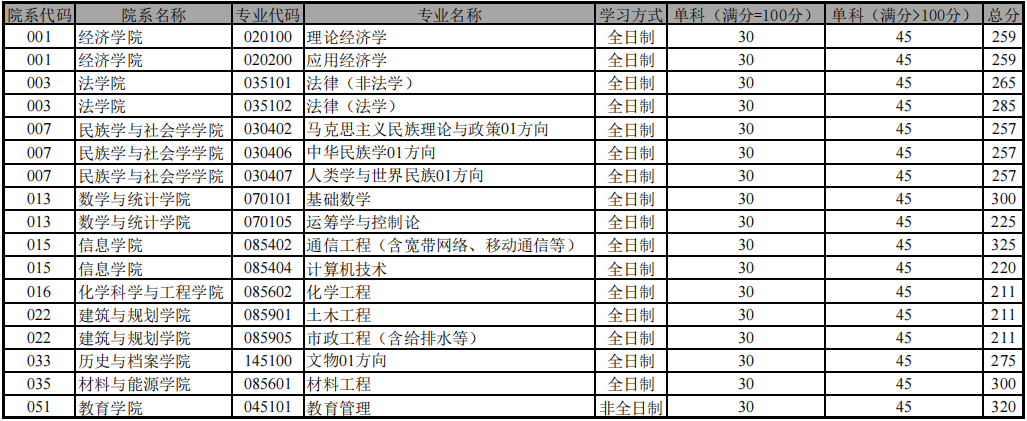 云南大学2026年硕士研究生招生复试分数线