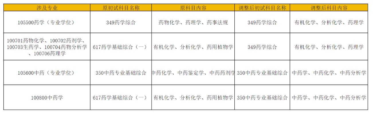 河南中医药大学2027年考研初试科目调整:药学、中药学相关专业