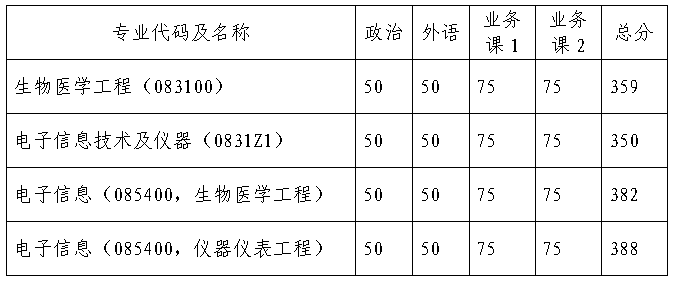 浙江大学生物医学工程与仪器科学学院2026年考研复试分数线