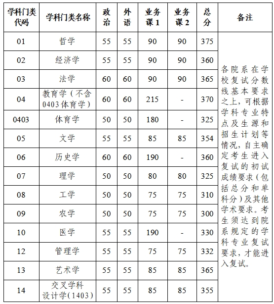 浙江大学艺术与考古学院2026年考研复试分数线
