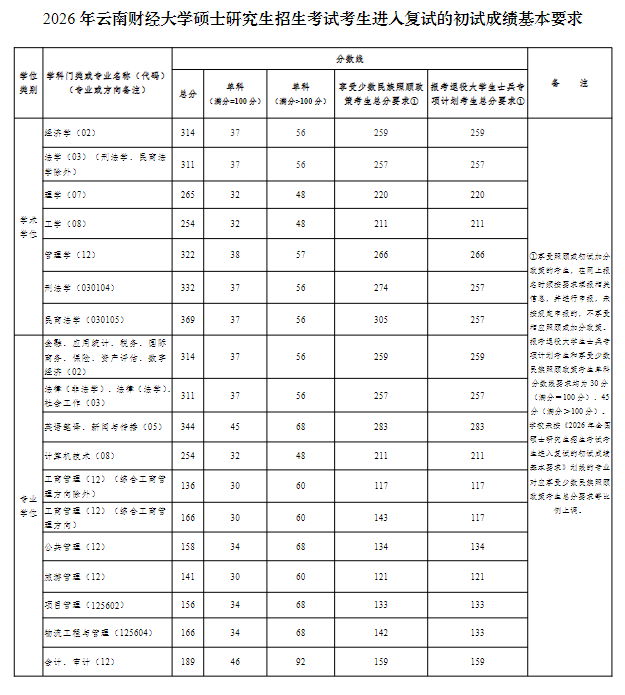 2026年云南财经大学硕士研究生复试分数线