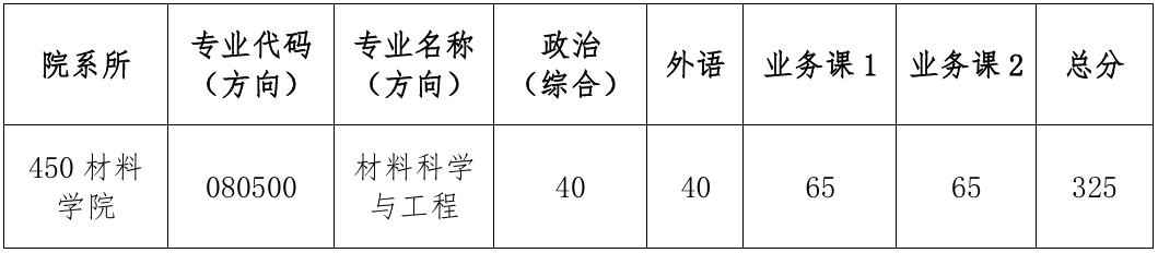 厦门大学材料学院2026年考研复试分数线