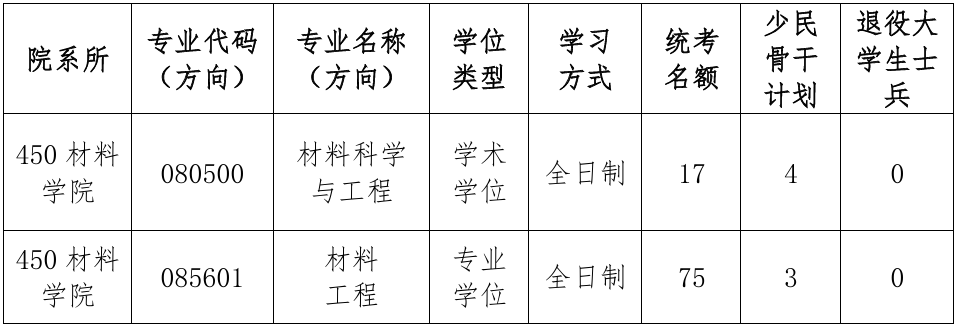 厦门大学材料学院2026年考研复试分数线