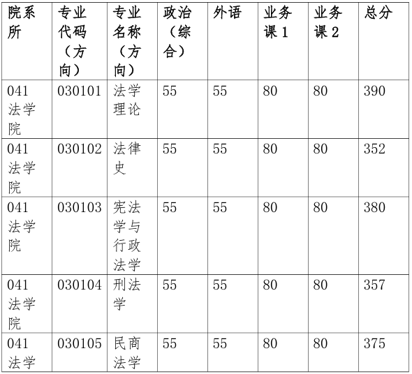 厦门大学法学院2026年考研复试分数线