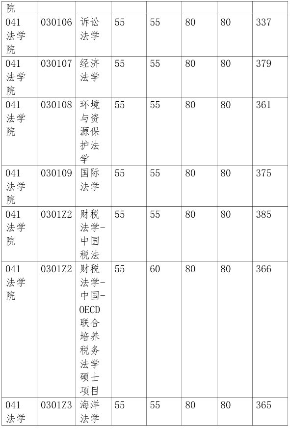 厦门大学法学院2026年考研复试分数线