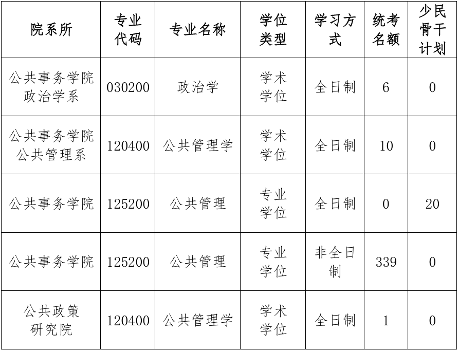 厦门大学公共事务学院、公共政策研究院2026年考研复试分数线