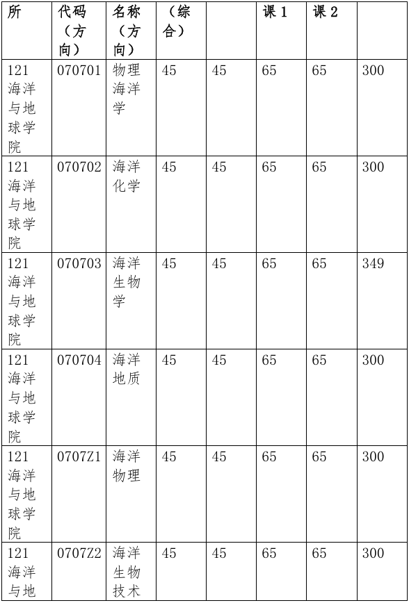 厦门大学海洋与地球学院2026年考研复试分数线