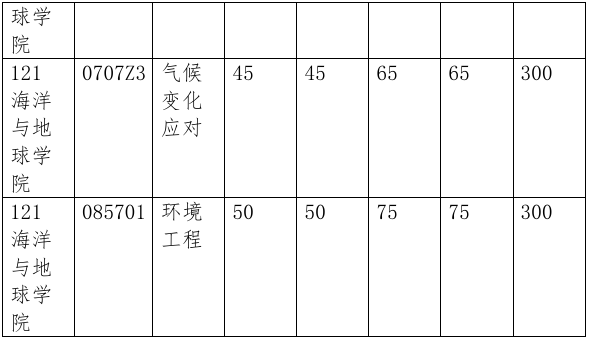厦门大学海洋与地球学院2026年考研复试分数线