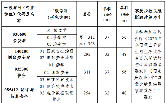 云南警官学院2026年硕士研究生招生复试录取工作办法