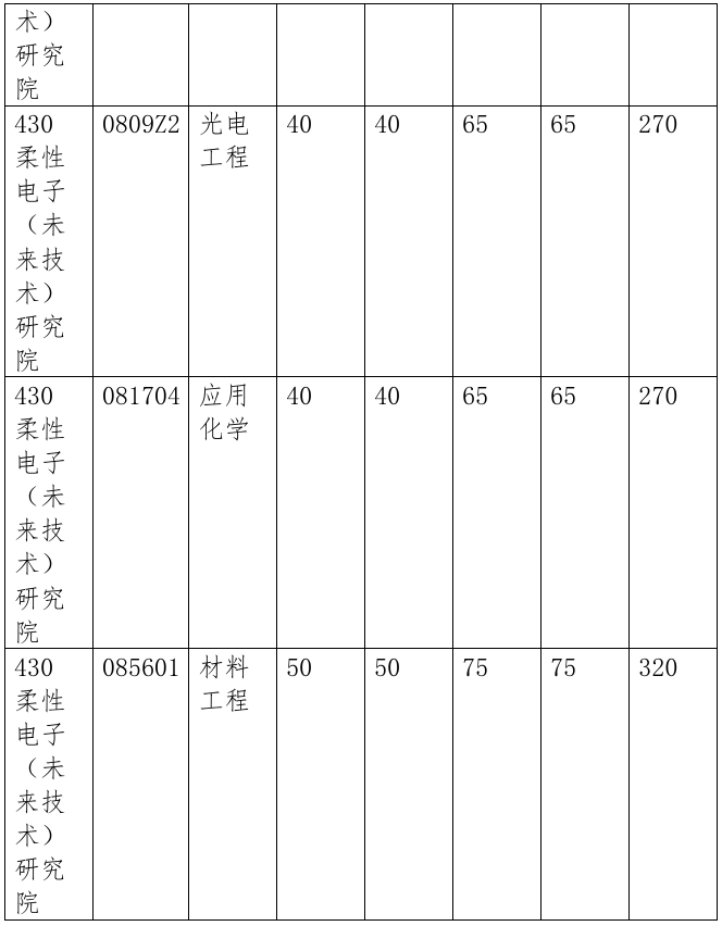 厦门大学柔性电子(未来技术)研究院2026年考研复试分数线