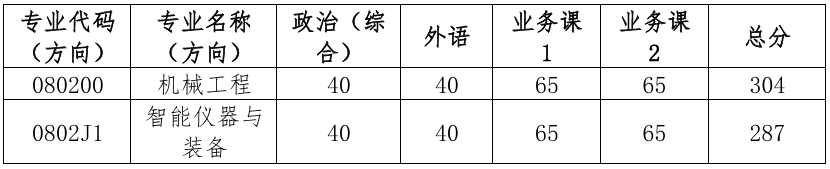 厦门大学萨本栋微米纳米科学技术研究院2026年考研复试分数线